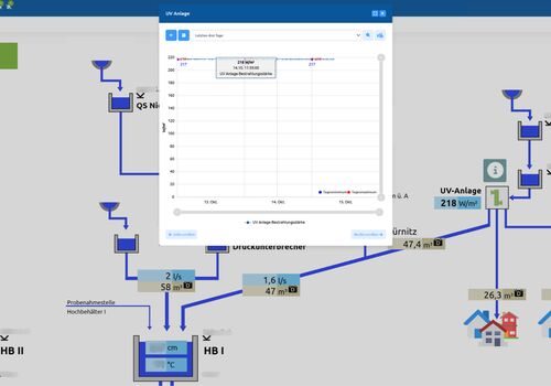 Modernisierung der Steuerungstechnik der UV-Anlage für die Wassergenossenschaft Fürnitz und Umgebung