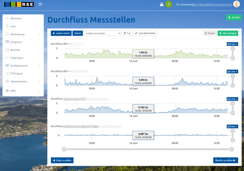 Messstellen Durchflusserfassung + Durchflussüberwachung