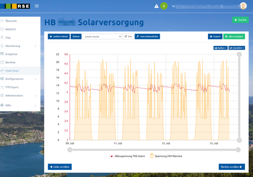 Hochbehälter der Wasserversorgung, Energieautarke Niveauüberwachung, Durchflussmessung