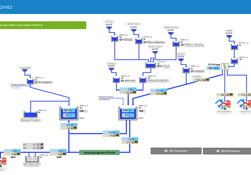 Fernwirktechnik, Automatisierung, Datenübertragung, Alarmierung samt myTAS Visualisierung