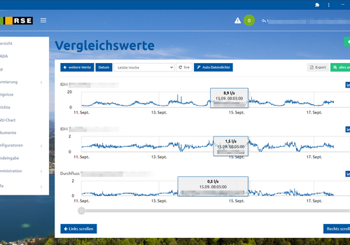 Fernwirktechnik, Automatisierung, Datenübertragung, Alarmierung samt myTAS Visualisierung