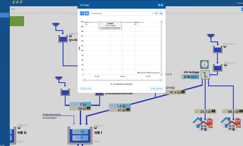 Modernisierung der Steuerungstechnik der UV-Anlage für die Wassergenossenschaft Fürnitz und Umgebung