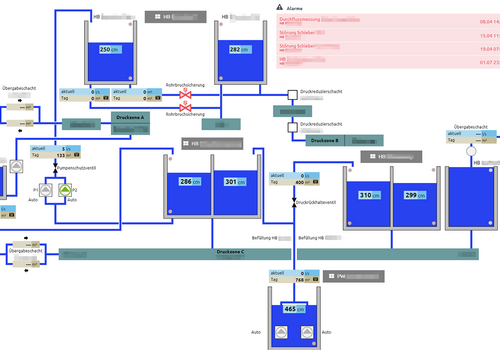 Update auf myTAS Visualisierung für WVA und ABA, EMSR Sanierung Pumpwerke